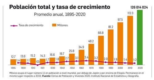 Bajó En México El Ritmo De Crecimiento Poblacional Inegi 1586