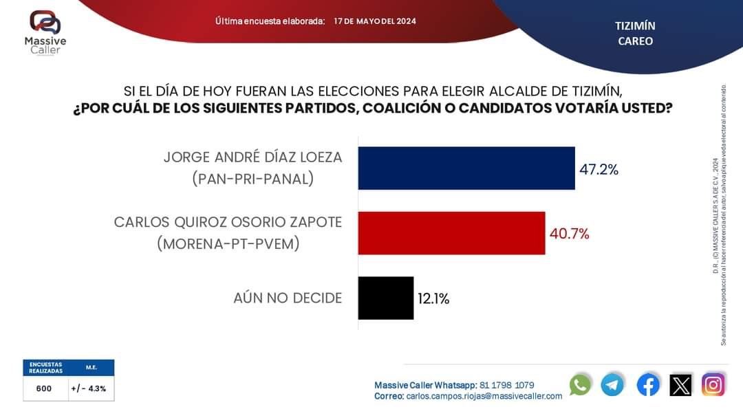 Díaz Loeza se consolida para la alcaldía de Tizimín, según